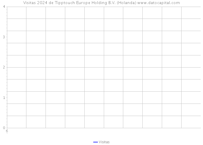 Visitas 2024 de Tipptouch Europe Holding B.V. (Holanda) 
