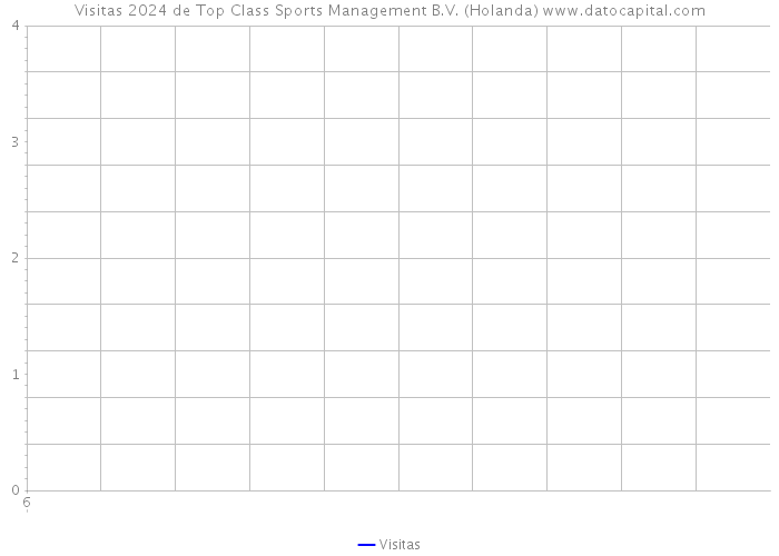 Visitas 2024 de Top Class Sports Management B.V. (Holanda) 
