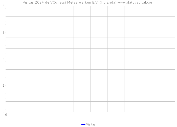 Visitas 2024 de VConsyst Metaalwerken B.V. (Holanda) 