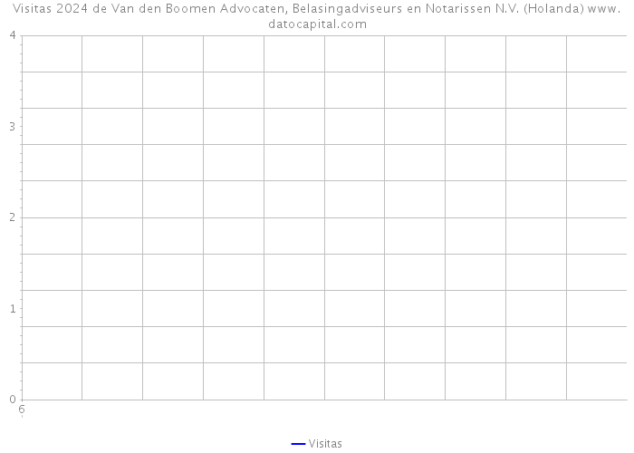 Visitas 2024 de Van den Boomen Advocaten, Belasingadviseurs en Notarissen N.V. (Holanda) 