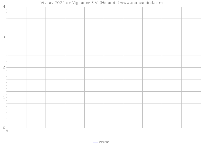 Visitas 2024 de Vigilance B.V. (Holanda) 