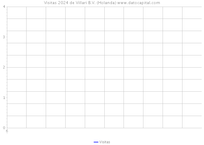 Visitas 2024 de Villari B.V. (Holanda) 