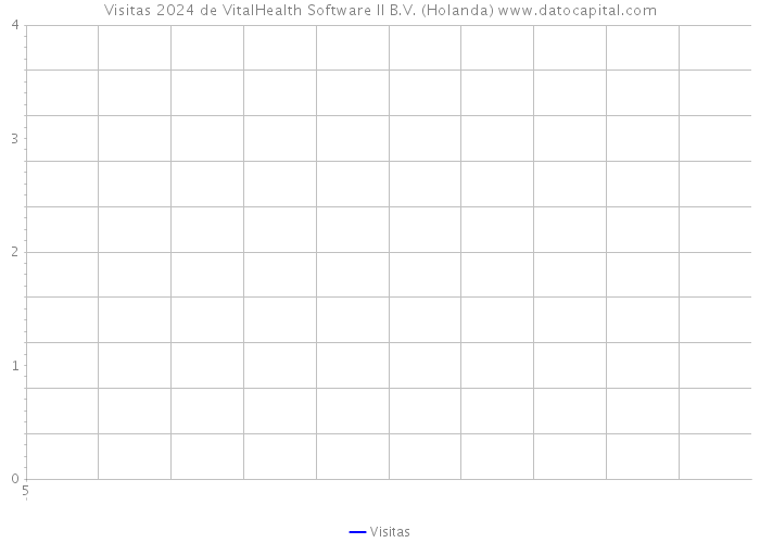 Visitas 2024 de VitalHealth Software II B.V. (Holanda) 