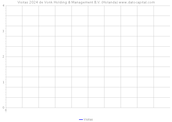 Visitas 2024 de Vonk Holding & Management B.V. (Holanda) 