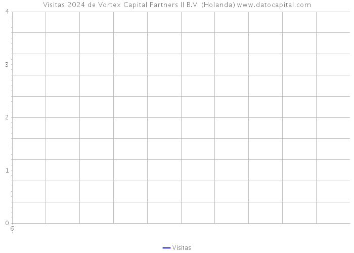Visitas 2024 de Vortex Capital Partners II B.V. (Holanda) 