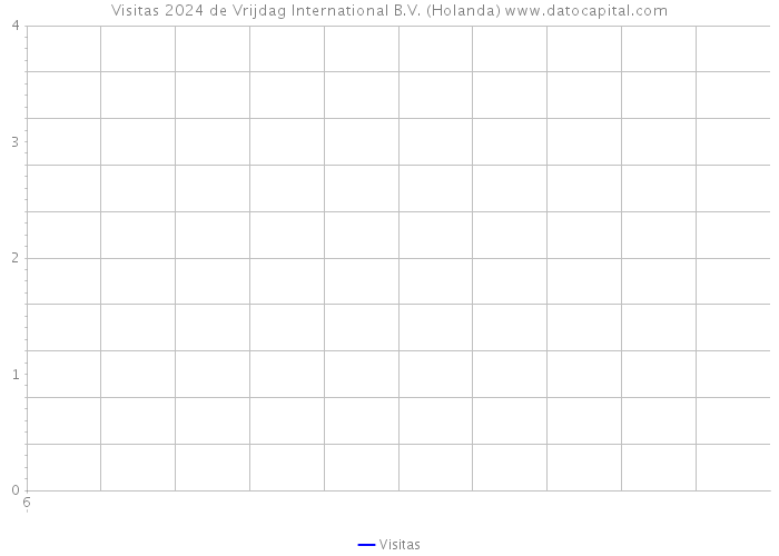 Visitas 2024 de Vrijdag International B.V. (Holanda) 