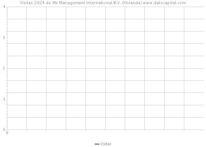 Visitas 2024 de We Management International B.V. (Holanda) 