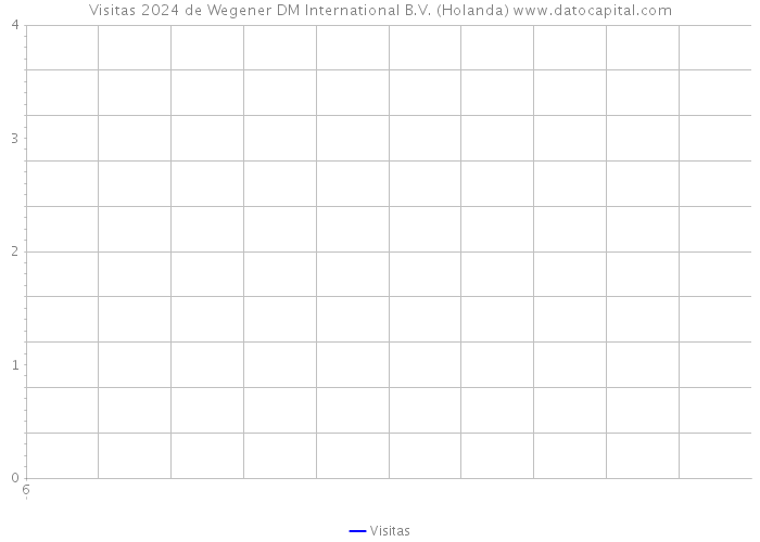 Visitas 2024 de Wegener DM International B.V. (Holanda) 