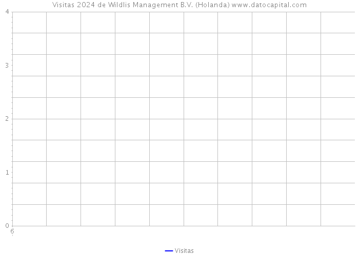 Visitas 2024 de Wildlis Management B.V. (Holanda) 