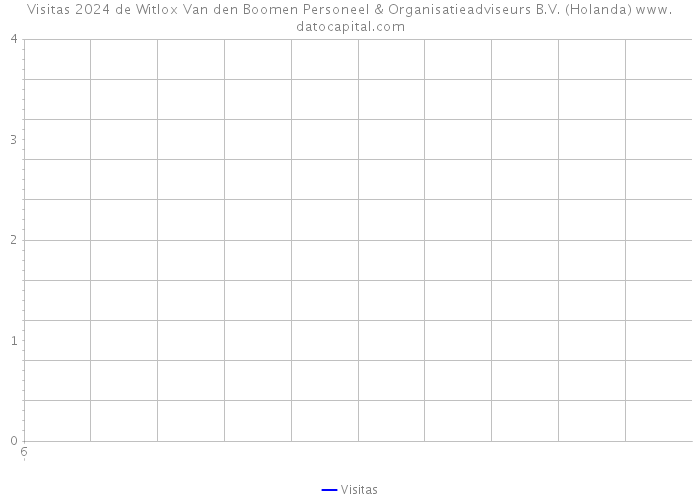 Visitas 2024 de Witlox Van den Boomen Personeel & Organisatieadviseurs B.V. (Holanda) 