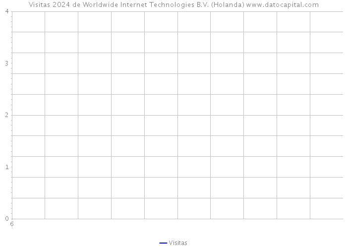 Visitas 2024 de Worldwide Internet Technologies B.V. (Holanda) 