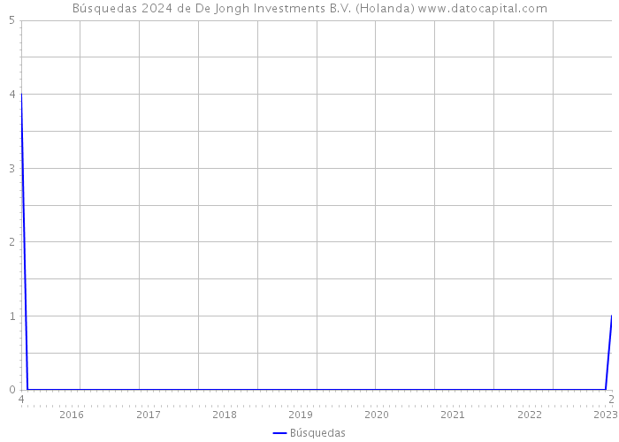 Búsquedas 2024 de De Jongh Investments B.V. (Holanda) 