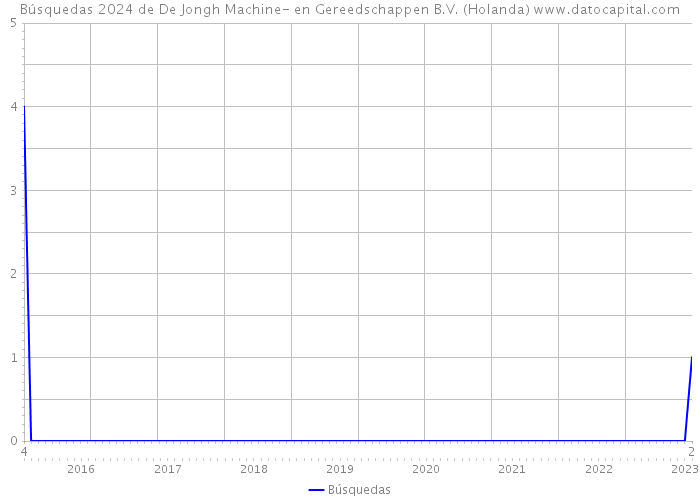 Búsquedas 2024 de De Jongh Machine- en Gereedschappen B.V. (Holanda) 