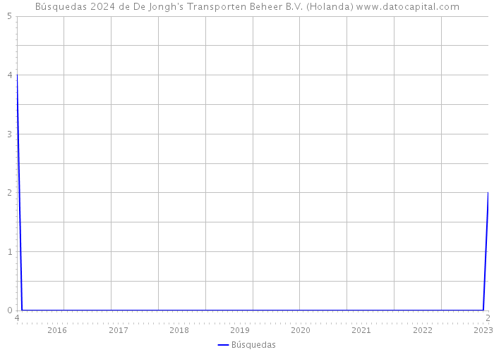 Búsquedas 2024 de De Jongh's Transporten Beheer B.V. (Holanda) 