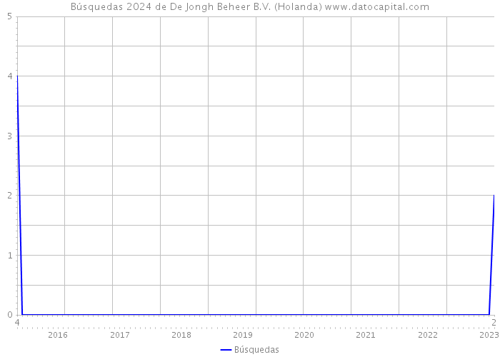 Búsquedas 2024 de De Jongh Beheer B.V. (Holanda) 