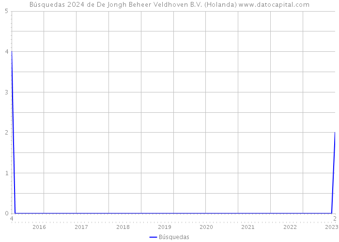 Búsquedas 2024 de De Jongh Beheer Veldhoven B.V. (Holanda) 