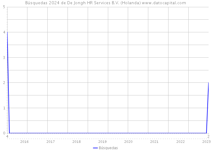 Búsquedas 2024 de De Jongh HR Services B.V. (Holanda) 
