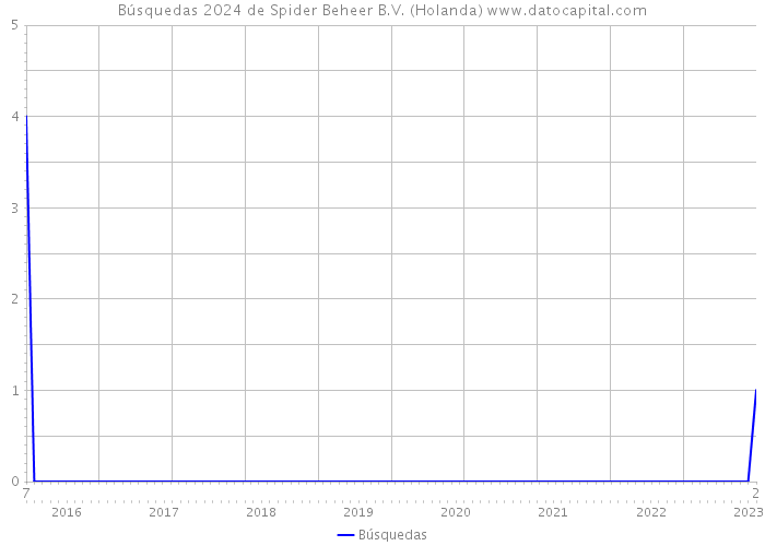 Búsquedas 2024 de Spider Beheer B.V. (Holanda) 