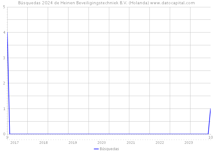 Búsquedas 2024 de Heinen Beveiligingstechniek B.V. (Holanda) 