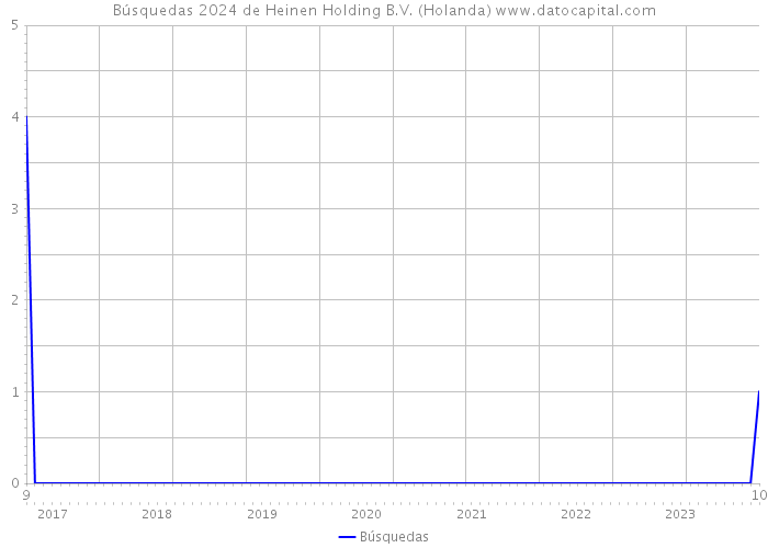 Búsquedas 2024 de Heinen Holding B.V. (Holanda) 