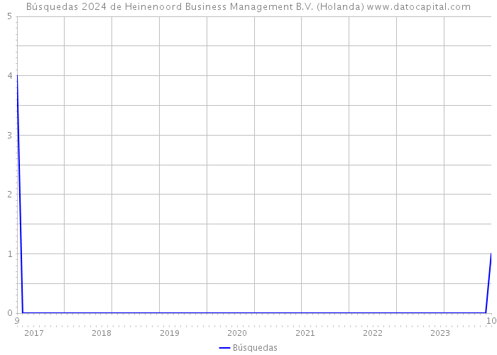 Búsquedas 2024 de Heinenoord Business Management B.V. (Holanda) 