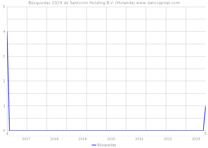 Búsquedas 2024 de Santorini Holding B.V. (Holanda) 
