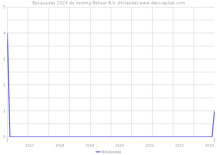 Búsquedas 2024 de Vesting Beheer B.V. (Holanda) 