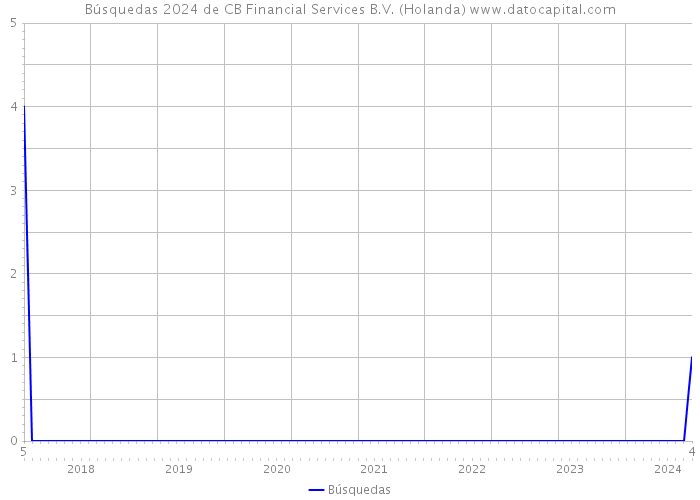 Búsquedas 2024 de CB Financial Services B.V. (Holanda) 