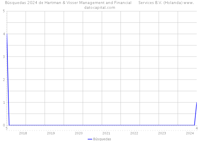 Búsquedas 2024 de Hartman & Visser Management and Financial Services B.V. (Holanda) 