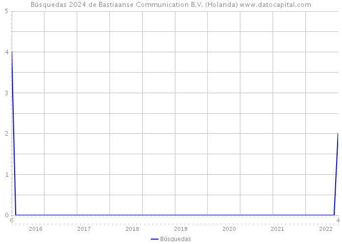 Búsquedas 2024 de Bastiaanse Communication B.V. (Holanda) 