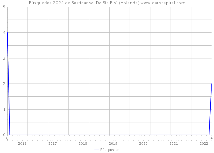 Búsquedas 2024 de Bastiaanse-De Bie B.V. (Holanda) 