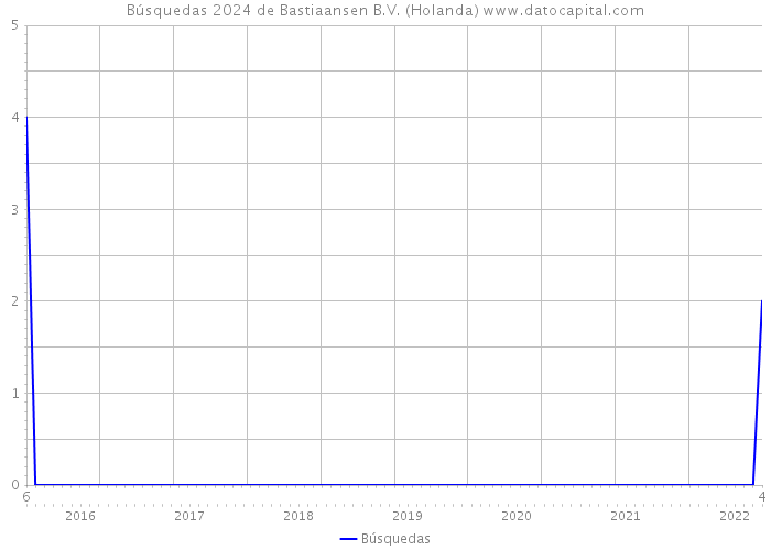 Búsquedas 2024 de Bastiaansen B.V. (Holanda) 