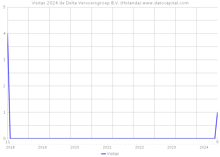 Visitas 2024 de Delta Vervoersgroep B.V. (Holanda) 