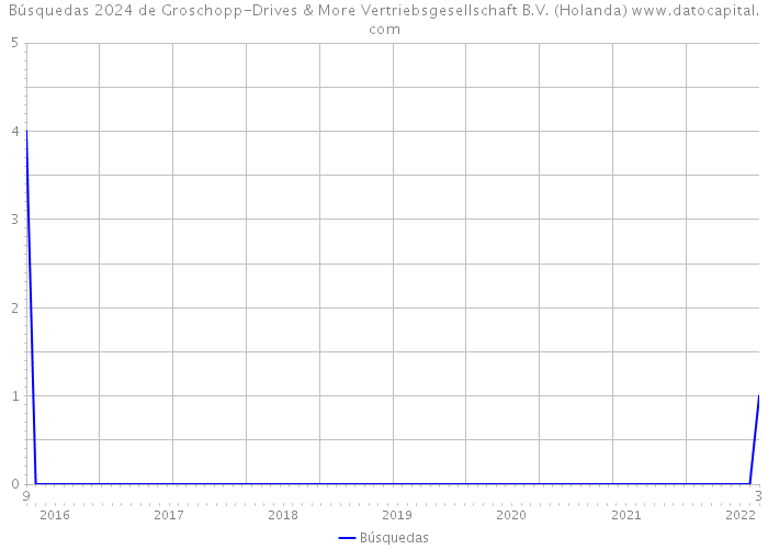 Búsquedas 2024 de Groschopp-Drives & More Vertriebsgesellschaft B.V. (Holanda) 