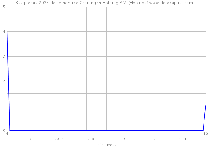 Búsquedas 2024 de Lemontree Groningen Holding B.V. (Holanda) 