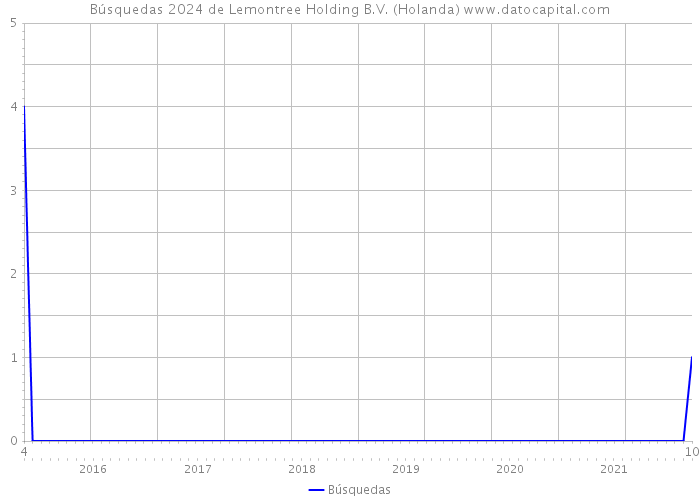 Búsquedas 2024 de Lemontree Holding B.V. (Holanda) 