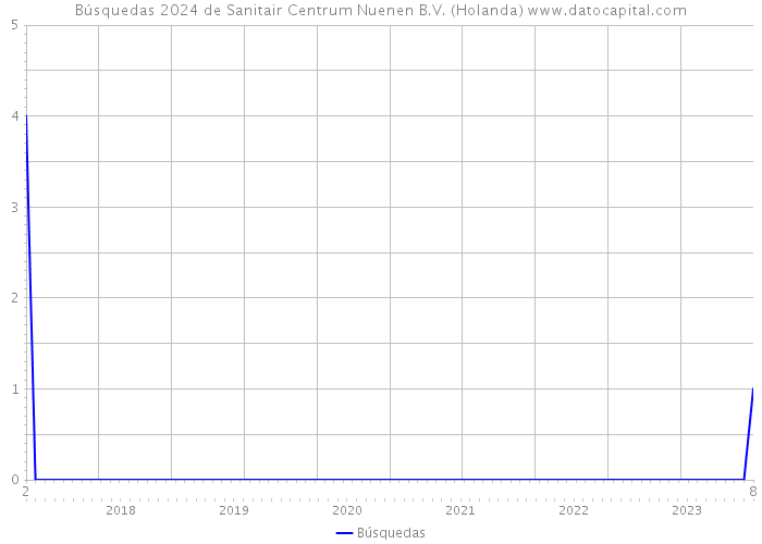 Búsquedas 2024 de Sanitair Centrum Nuenen B.V. (Holanda) 