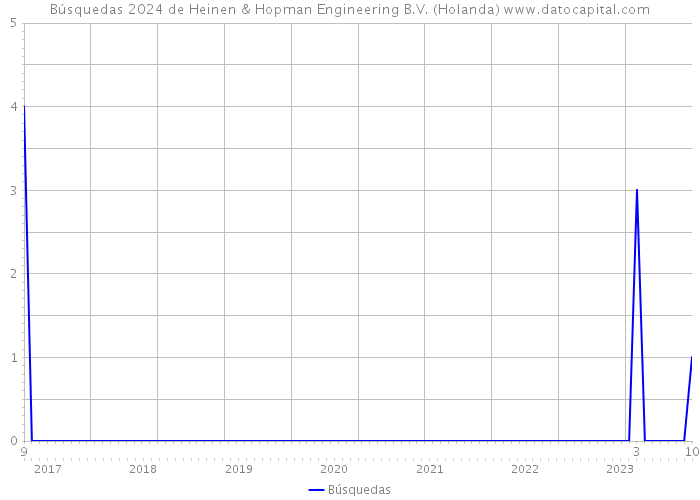 Búsquedas 2024 de Heinen & Hopman Engineering B.V. (Holanda) 