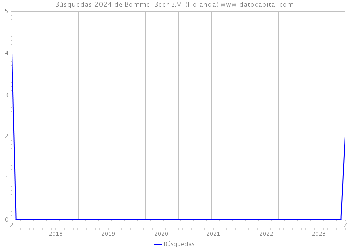 Búsquedas 2024 de Bommel Beer B.V. (Holanda) 