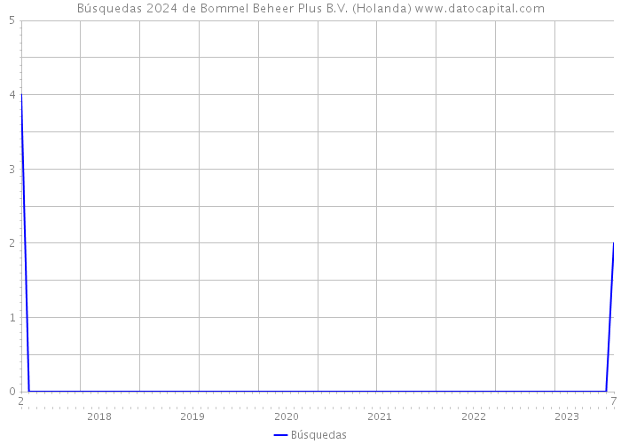 Búsquedas 2024 de Bommel Beheer Plus B.V. (Holanda) 