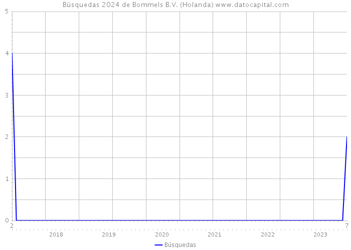 Búsquedas 2024 de Bommels B.V. (Holanda) 