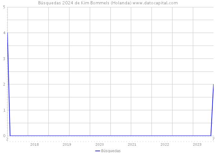 Búsquedas 2024 de Kim Bommels (Holanda) 