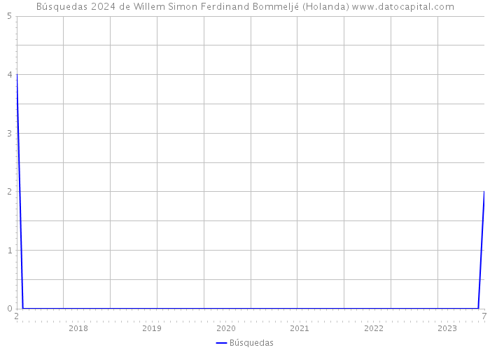 Búsquedas 2024 de Willem Simon Ferdinand Bommeljé (Holanda) 