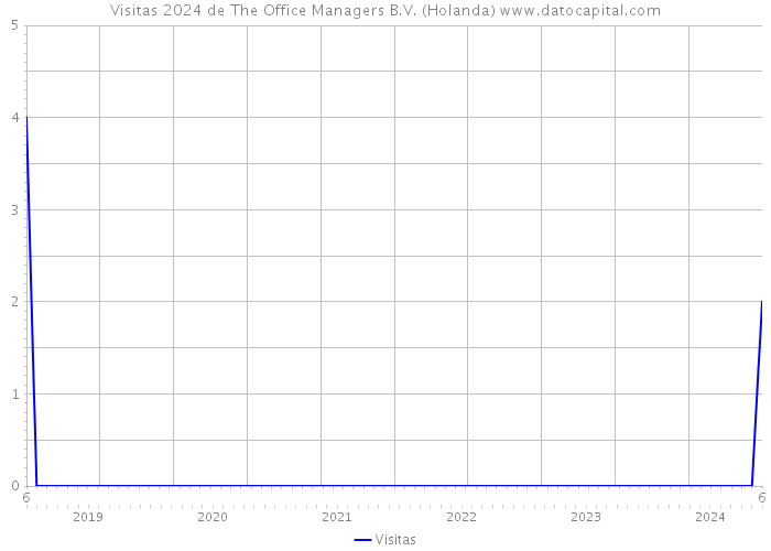 Visitas 2024 de The Office Managers B.V. (Holanda) 