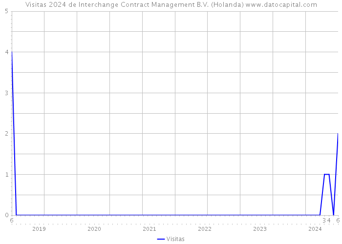 Visitas 2024 de Interchange Contract Management B.V. (Holanda) 