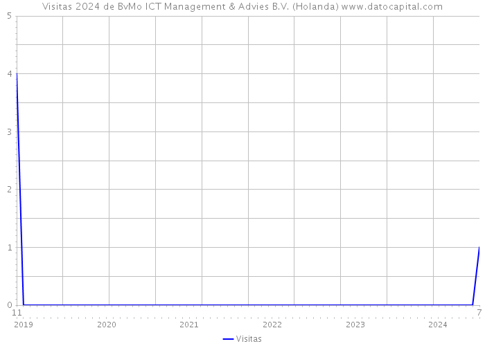 Visitas 2024 de BvMo ICT Management & Advies B.V. (Holanda) 