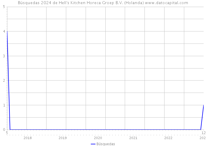 Búsquedas 2024 de Hell's Kitchen Horeca Groep B.V. (Holanda) 