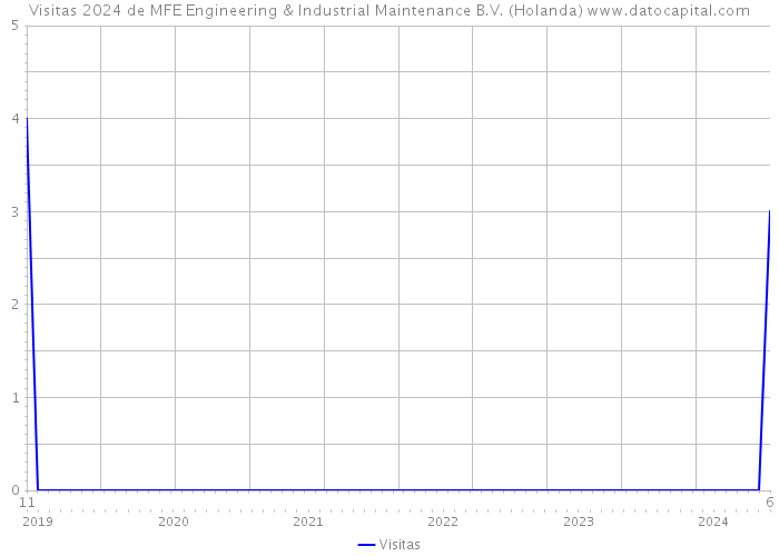 Visitas 2024 de MFE Engineering & Industrial Maintenance B.V. (Holanda) 