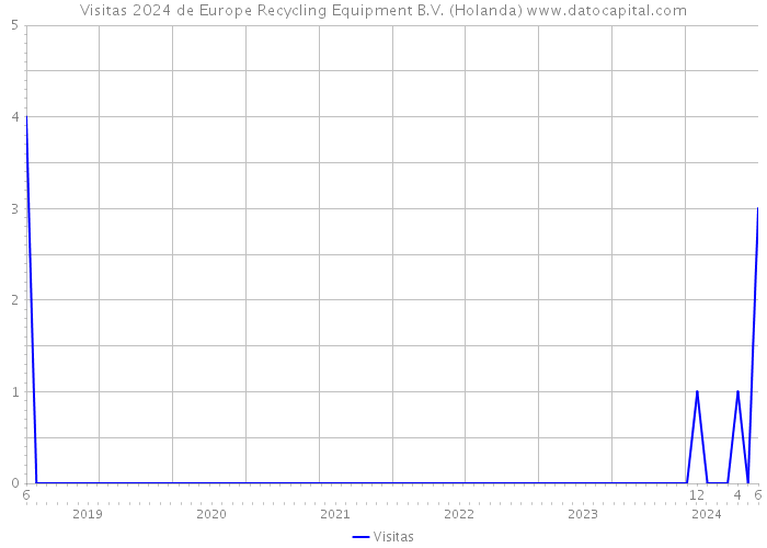 Visitas 2024 de Europe Recycling Equipment B.V. (Holanda) 