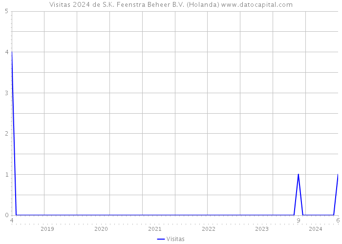 Visitas 2024 de S.K. Feenstra Beheer B.V. (Holanda) 